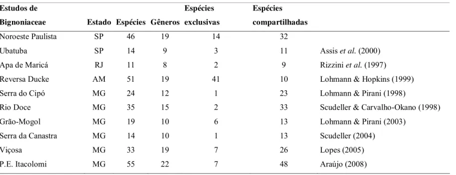 Tabela 3. Riqueza em Bignoniaceae em dez estudos realizados no Brasil. 