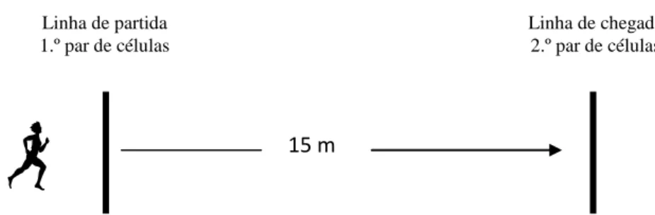 Figura 2- Esquema do teste de velocidade – 15 metros 