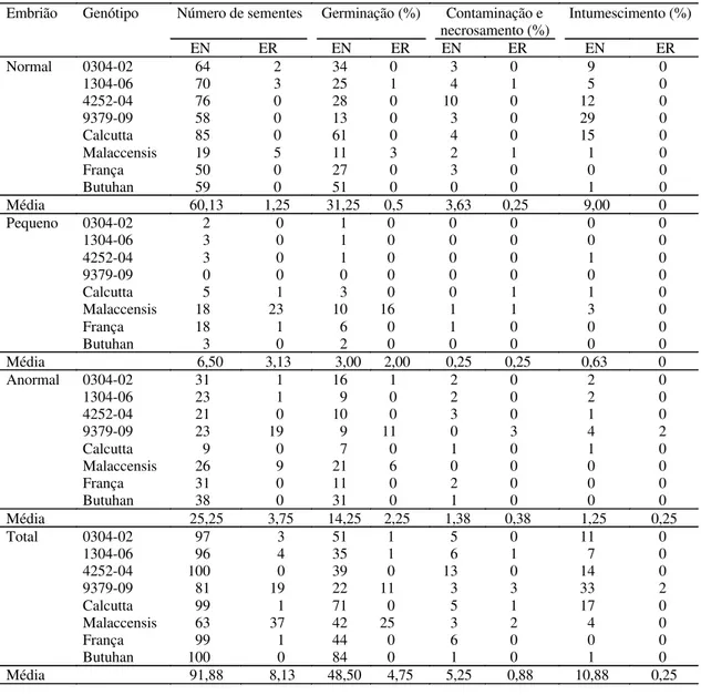 Tabela 2. Comportamento  in vitro  de embriões provenientes de 100 sementes com endosperma normal (EN)  e endosperma reduzido (ER) de genótipos diplóides de bananeira