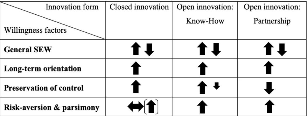 Figure 1: Willingness Factors as to Closed and Open Innovation (Source: Own Illustration) 