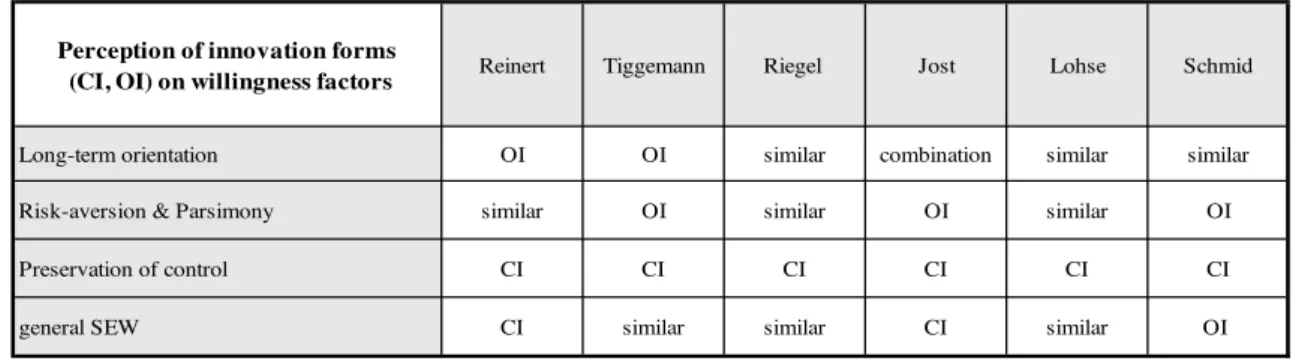 Table C: Perception of Closed Innovation (CI) and Open Innovation (OI) 