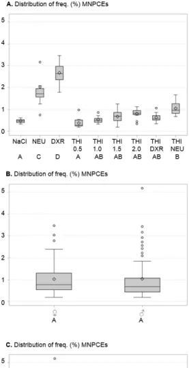 Figure 1.  Box-plots  showing  the  incidence  of  micronucleated  polychromatic  erythrocytes  (MNPCEs)  and  ratio  of  polychromatic erythrocytes (PCE) to normochromatic erythrocytes (NCE) in bone marrow of male (♂) and female (♀)  Swiss albinus mice af
