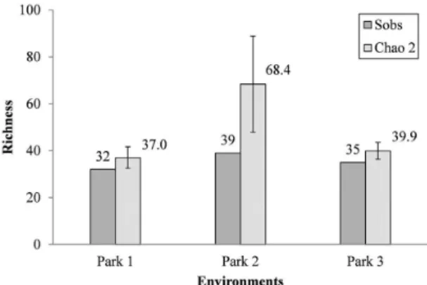 Figure 1. Observed (Sobs) and estimated (Chao 2) richness  of ants with respective confidence intervals (95%) of three  wind farms located in rural municipality of Marmeleiro,  Paraná (March-September, 2013).