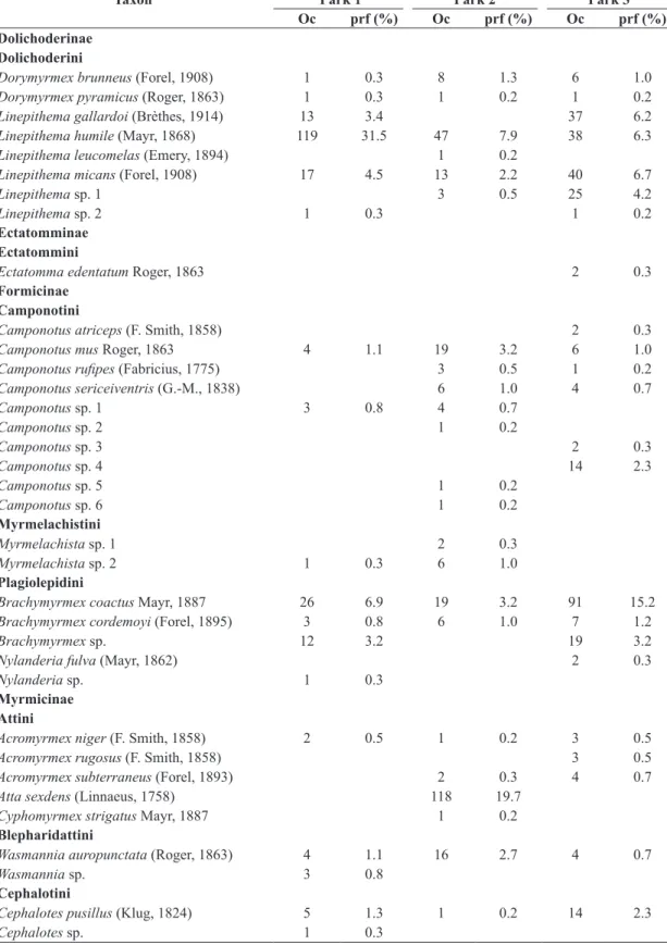 Table 1. Richness, occurrences (Oc) and percentage relative frequencies (prf) of ants in three wind farms located in rural  municipality of Marmeleiro, Paraná (March-September, 2013).