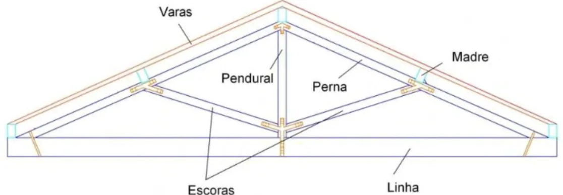 Figura 2 Elementos de uma asna de madeira 