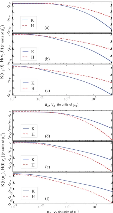 FIG. 7. (Color online) Following the caption of Fig. 6, here we have the same quantities for μ 4 /μ 3 = 50