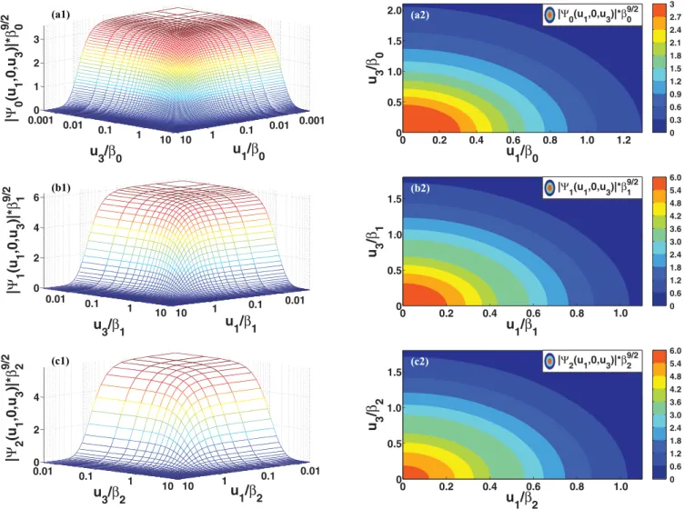 FIG. 11. (Color online) As in Fig. 10, the wave function is given in terms of u 1 and u 3 , with u 2 = 0.
