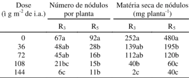 Figura 1. Efeito de doses do herbicida sulfentrazone nos teores de aminoácidos no exsudato de plantas de soja nos estádios R 3  (n) e R 5  (l).01020304050036 72 108 144