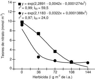 Figura 2. Efeito de doses do herbicida sulfentrazone nos teores de nitrato no exsudato de plantas de soja nos  está-dios R 3  (n) e R 5  (l).