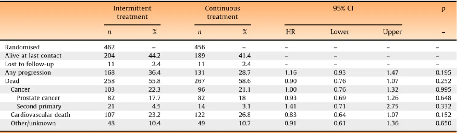 p = 0.99 [one-sided test]) (Table 2, Fig. 1). The upper 95%