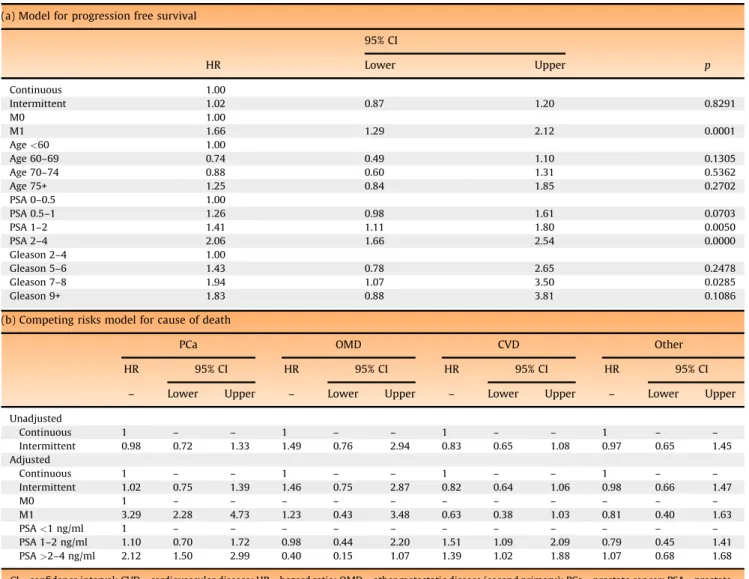 Table 4 – Patients reporting specified side effects at least once during follow-up by treatment arm