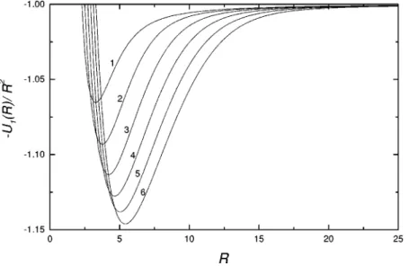 FIG. 1. The lowest potential curves for differ- differ-ent values of 1/s (1, . . . ,6)