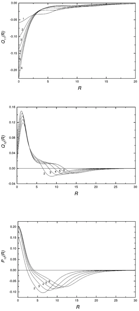 FIG. 3. Behavior of the diagonal nonadiabatic coupling Q 11 (R) for 1/s51, . . . ,6 ~from top to bottom, at the origin!