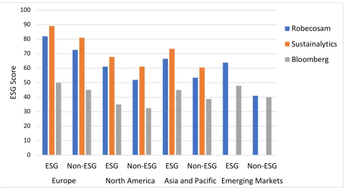 Figure 3: ETF ESG Scores depending on rating agency and region. 