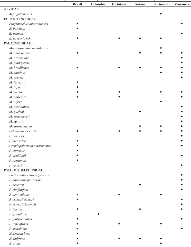 Table 2.  Check list of decapod crustacean species distributed in the Guayana Shield region according to countries.