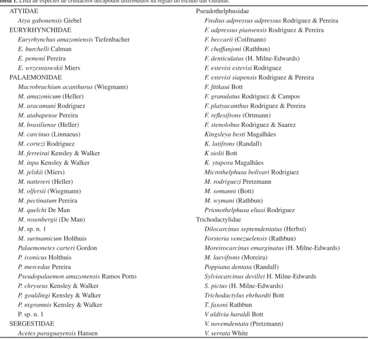 Table 1. Check list of decapod crustacean species distributed in the Guayana Shield region.