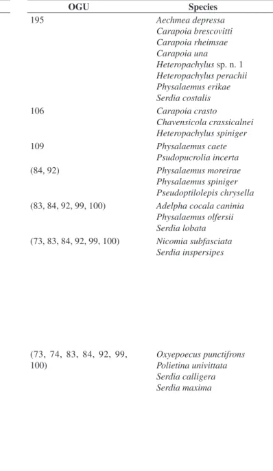 Tabela 2. Lista espécies que suportam as quadrículas endêmicas  de 4 x 4 graus.