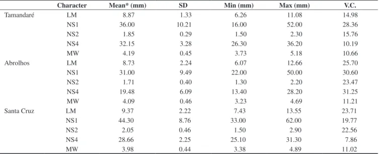 Table 1. Morphometry of Favia gravida. LM = meander length, NS1 = centers per 9 cm 2  number, NS2 = corallites per meander number, NS4 = septa per cm  number, MW = meander width
