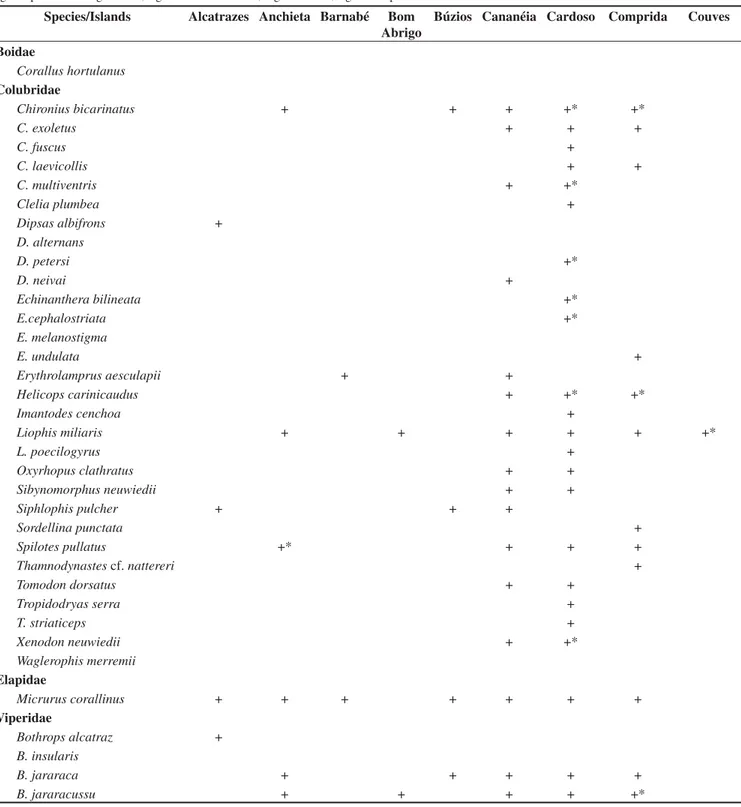 Table 1. Thirty-six species of snakes from 18 islands from SSP (23° 20’ S to 25° 15’ and 44° 45’ W to 48° 00’) with an asterisk representing a new island  record