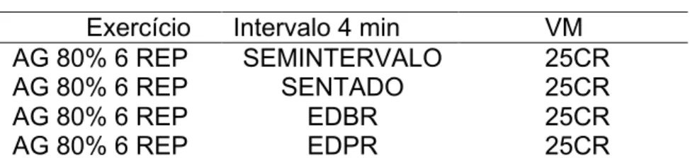 Tabela 2 - 4 protocolos utilizados na sessão 1  Exercício  Intervalo 4 min  VM 