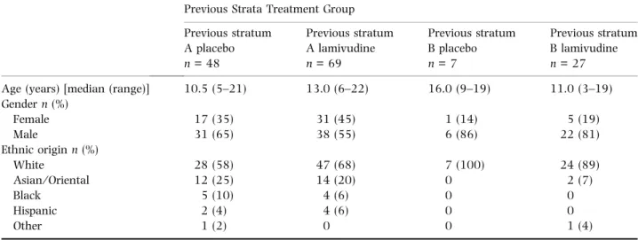 Table 1 Demographic characteristics of the study population Previous Strata Treatment Group Previous stratum A placebo n = 48 Previous stratumA lamivudinen= 69 Previous stratumB placebon= 7 Previous stratumB lamivudinen= 27 Age (years) [median (range)] 10.