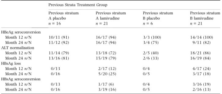 Table 3 Efficacy endpoints at months 12 and 24 in children who had not achieved VR * at the end of the extension study Previous Strata Treatment Group