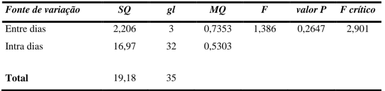 Tabela 16 - ANOVA relativa à comparação das concentrações da bilha nova 
