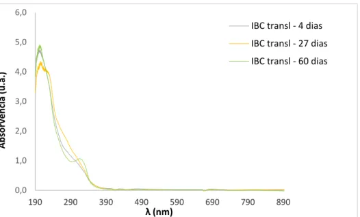 Figura 23 – Espetros normalizados obtidos para amostras de IBC ao fim de 4 dias (IBC  transl – 4 dias),  27 dias (IBC transl – 27 dias) e 60 dias de armazenamento (IBC transl – 60 