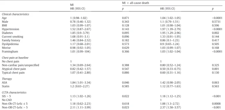 Table 3 Multivariate analysis. MI MI + all-cause death HR (95% CI) p HR (95% CI) p Model 1 Framingham 1.01 (0.98–1.04) 0.4316 1.02 (1.01–1.04) 0.0006 ASA 1.51 (0.82–2.77) 0.1860 1.32 (0.91–1.93) 0.1402 Non-Ob CT-LeSc b 5 1.70 (0.84–3.47) 0.1444 2.05 (1.36–