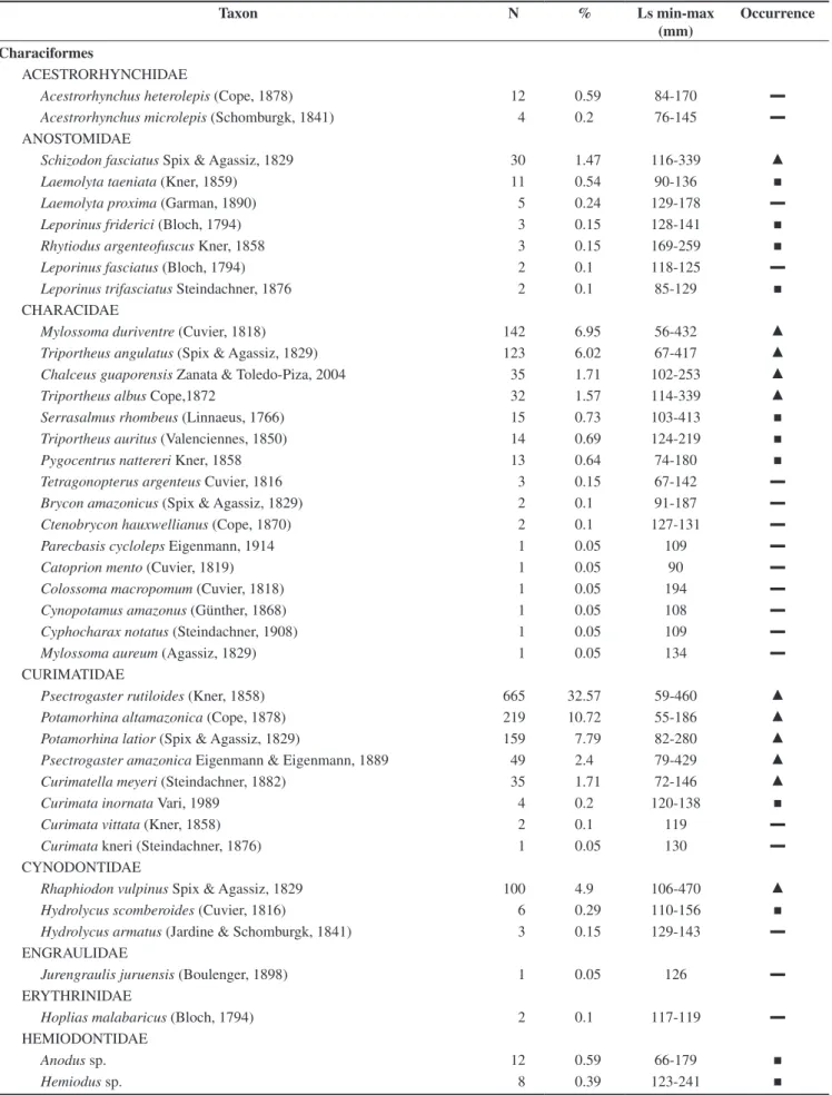 Table 1. Frequency of occurrence of fish species in Belmont stream from May 2005 to April 2006 ( ▲  Constant,  ■  Accessory,  ▬  Accidental).
