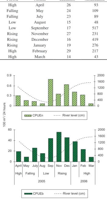 Table 2. Richness and total abundance of the Belmont stream fish assemblage  by month and period, from May 2005 to April 2006.
