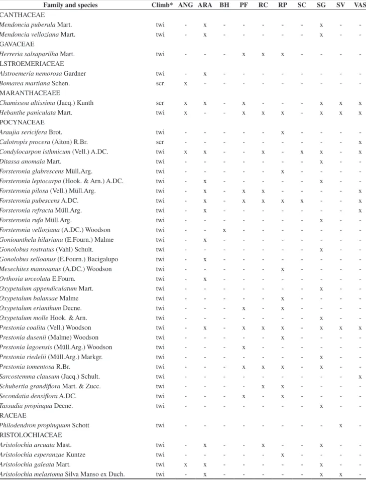 Table 2. List of 43 families and 355 liana species occurring at the 10 semideciduous forest sites of Southeastern Brazil (See Table 1 and Figure 1 for sites  legend)