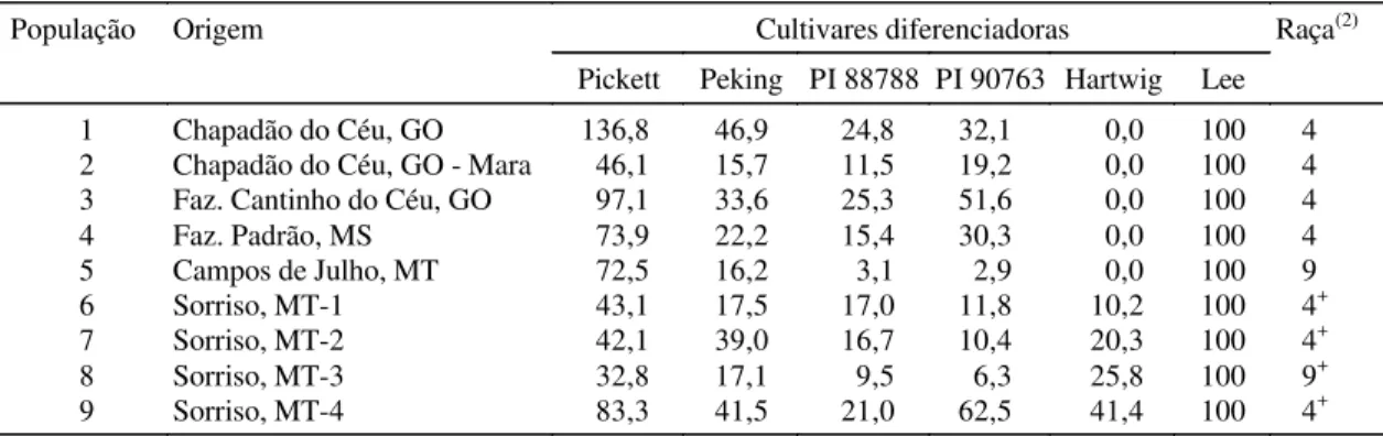 Tabela 1. Índice de parasitismo (%) de populações de Heterodera glycines inoculadas na série diferenciadora de soja para a identificação de raças (1) .