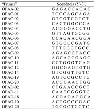 Tabela 2. Relação dos “primers” de RAPD e suas seqüên- seqüên-cias de nucleotídeos, utilizados para a caracterização de nove populações de Heterodera glycines.