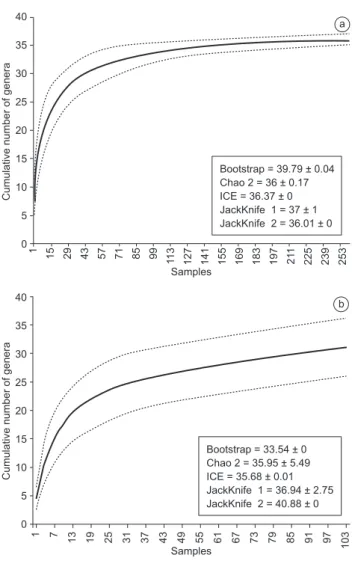 Figure  5. Accumulation  curves  of  genera  (smoothed)  for  a)  larvae  and  b) adults of Trichoptera sampled in streams of Campos do Jordão State Park,  São Paulo State, between August 2005 and February 2007