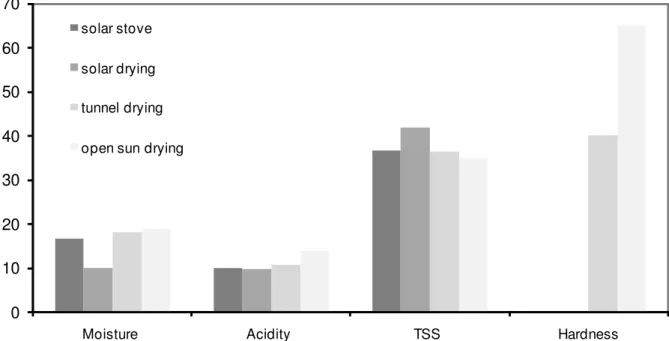 Figure 3 – Moisture, acidity, total soluble solids and hardness of pears dried in open sun drying,  solar stove, solar drying and tunnel drying