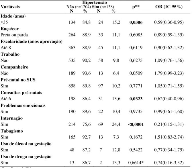 Tabela 1- Análise univariada das características sociodemográficas e gestacionais associadas  a ocorrência de hipertensão na gestação