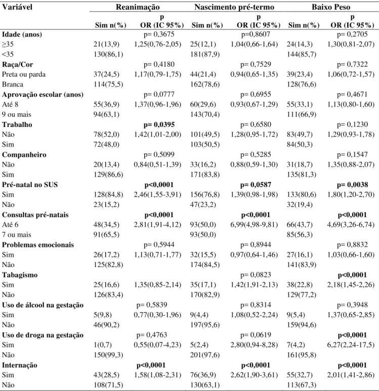 Tabela  2- Análise  univariada  relativa  às  características  sociodemográficas  e  gestacionais  associadas  aos  desfechos: reanimação neonatal, nascimento pré-termo e baixo peso