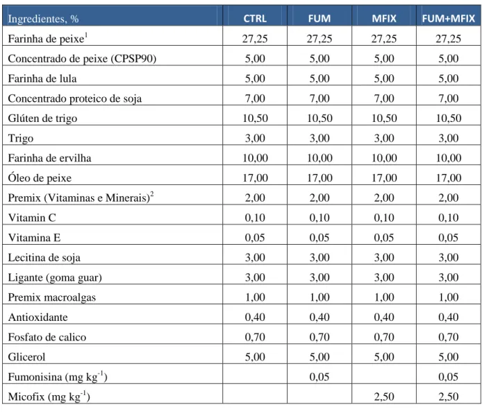 Tabela 2 –Composição em ingredientes das dietas experimentais (CTRL, FUM, MFIX e FUM+MFIX)
