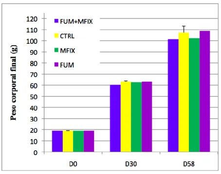 Gráfico 1 – Evolução do peso médio corporal dos juvenis de trutas arco-íris durante 58 dias de ensaio (D – dia)