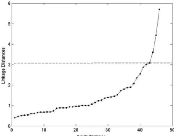 Fig.  3.  Linkage  distances  between  clusters  obtained  in  the  HCA (see  Figure 2)