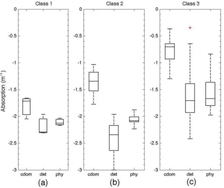 Fig. 7. Box-plots for light absorption magnitudes (log) by CDOM (a cdom ), detritus (a det )  and  phytoplankton  (a phy ),  for  the  optical  water  classes  1,  2  and 3
