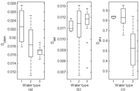Fig. 8. Box-plots for spectral slope of CDOM (a), detritus (b) and phytoplankton (c), for the  optical  water  classes  1,  2  and  3