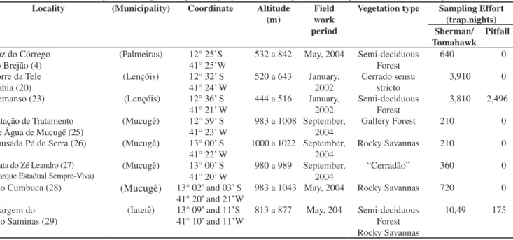 Table 1. Sampling localities and their respective vegetation types. Numbers in parentheses correspond to localities plotted in Figure 1.