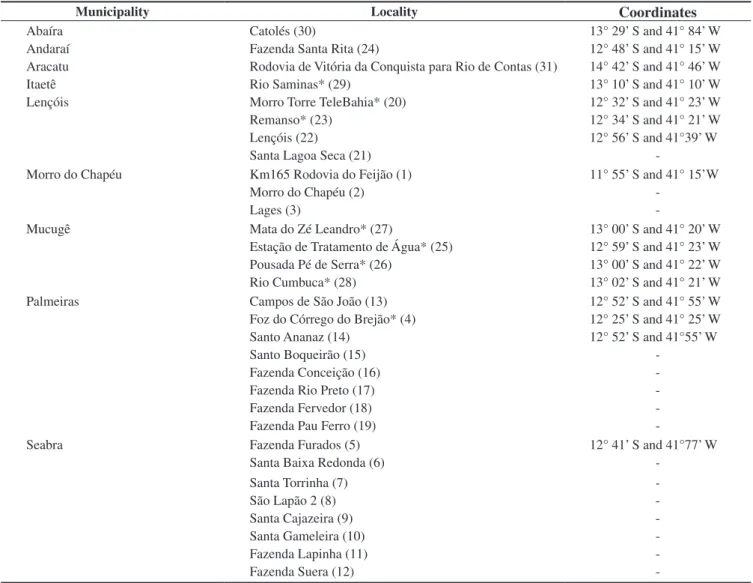 Table 3. Municipalities and localities in Chapada Diamantina with records of mammal species, and their coordinates