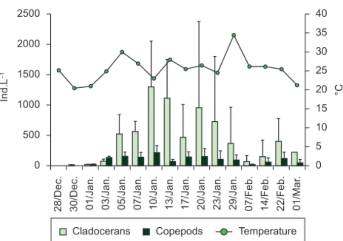 Figure 7. Variations in crustacean (cladocerans and copepods) density and  water mean temperature in El Guanaco, during the period December 2003  to March 2004.