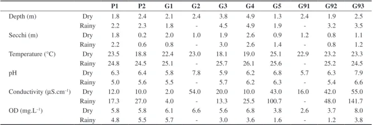 Table 2. Physical and chemical data of the water in the reservoirs, at the dry and rainy season.