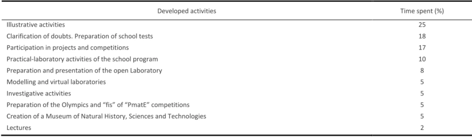 Table 1 shows the type of activities developed in the ESTC since its creation and the percentage of time spent in these activities
