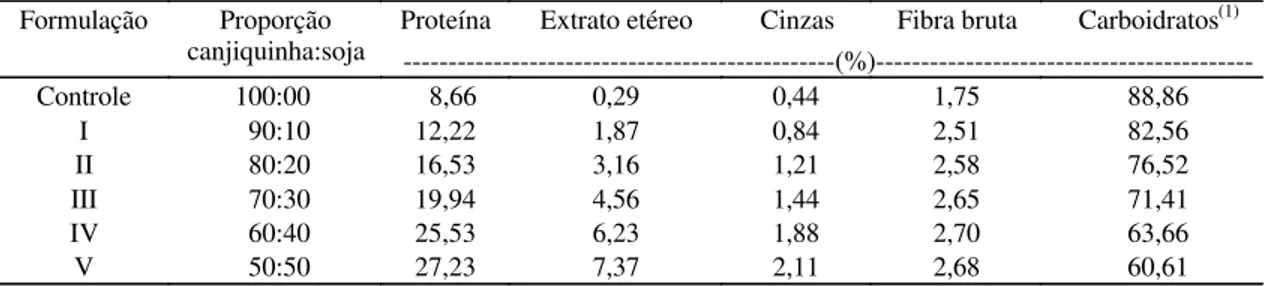Tabela 3. Equações de regressão e coeficiente de determinação (R 2 ) entre as porcentagens de proteínas, extrato etéreo, cinzas, fibra bruta, carboidrato e a porcentagem de soja dos mingaus desidratados elaborados com canjiquinha e soja em diferentes propo