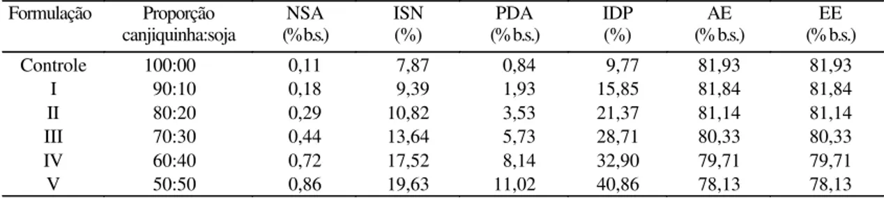 Tabela 4. Nitrogênio solúvel em água (NSA), índice de solubilidade de nitrogênio (ISN), proteína dispersível em água (PDA), índice de dispersibilidade de proteína (IDP), atividade emulsificante (AE) e estabilidade de emulsão (EE) dos mingaus desidratados e